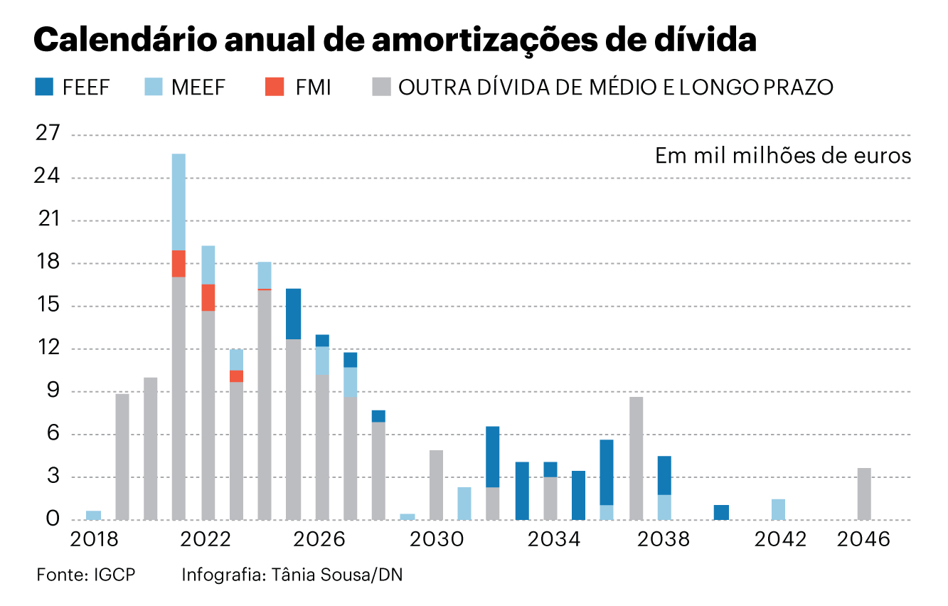 Calendário amortizações