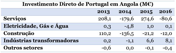 Fonte: Banco de Portugal