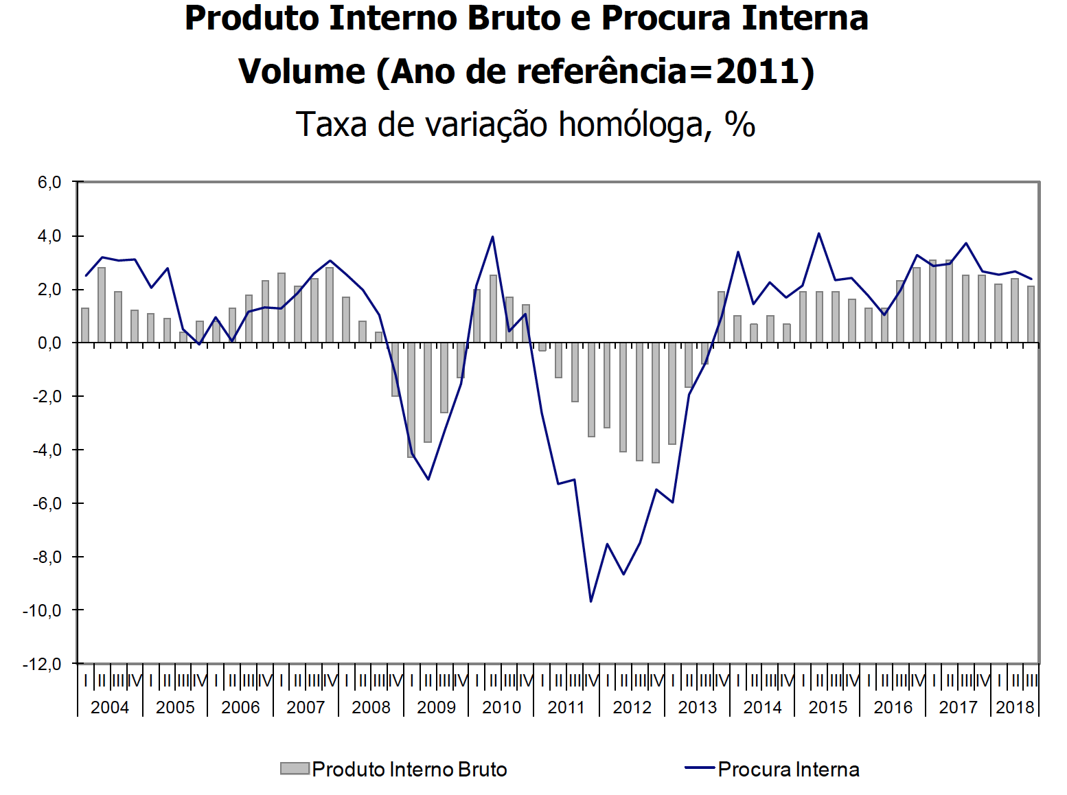 Fonte: INE