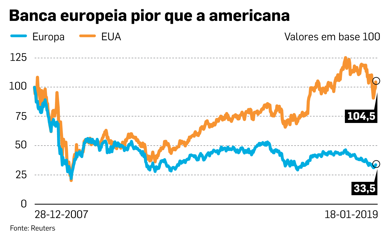 banca europeia e americana