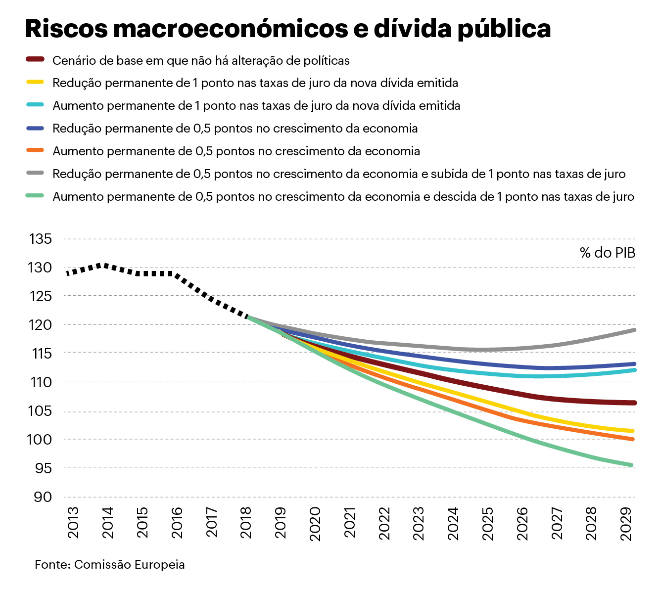 Fonte: Comissão Europeia