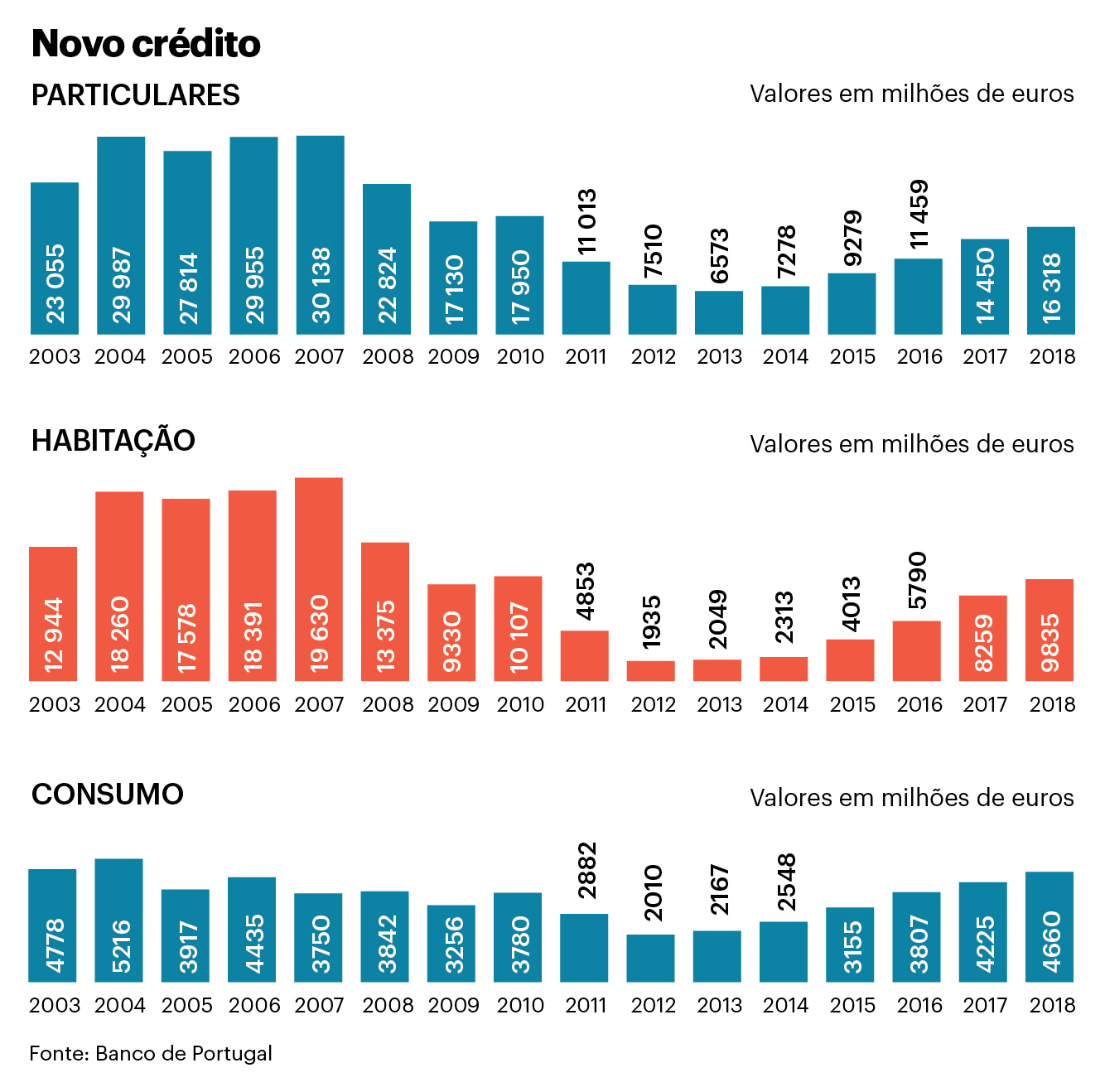 Novos créditos