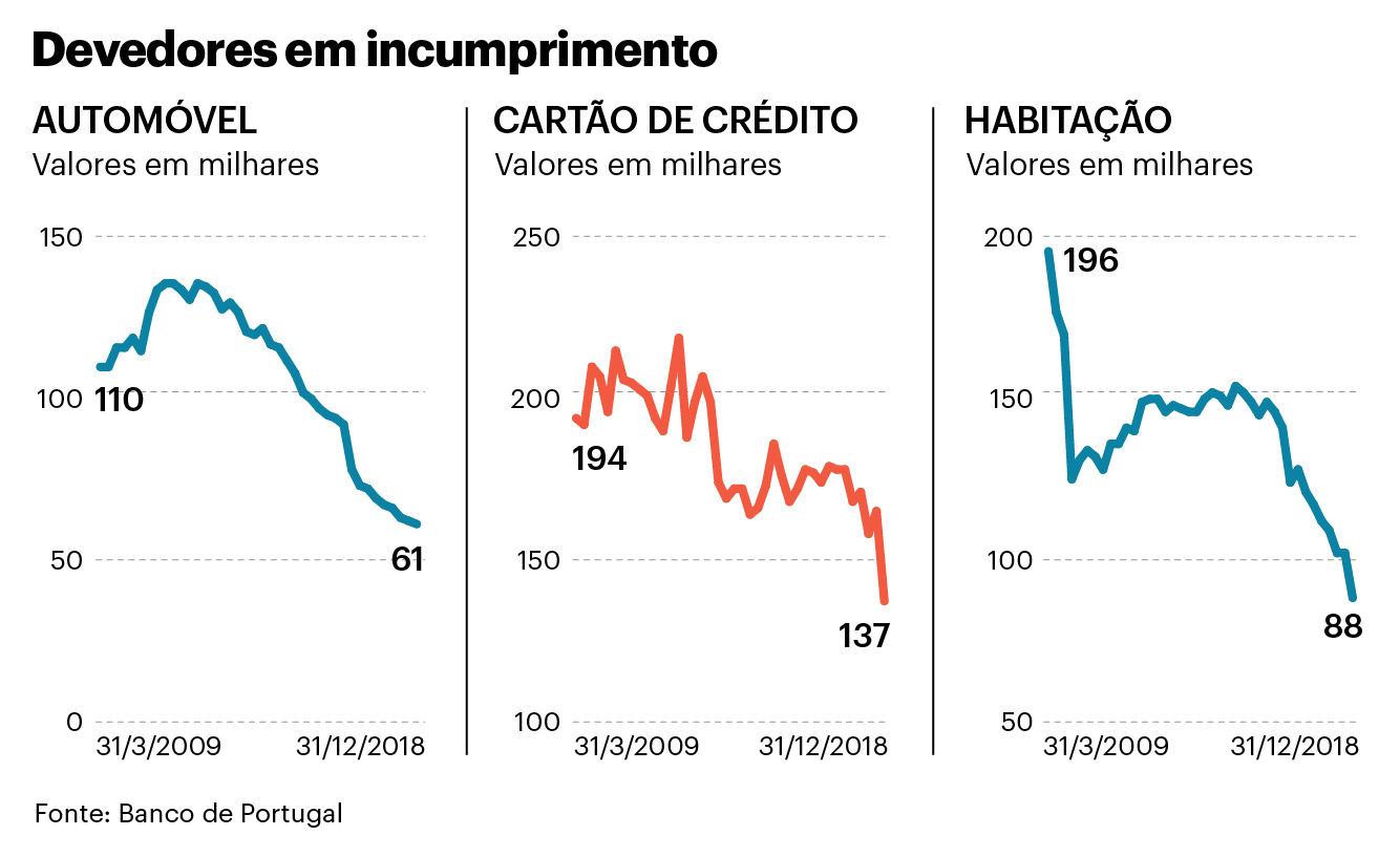 devedores créditos incumprimento