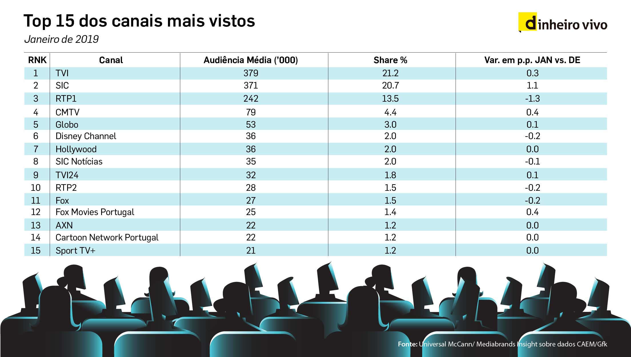 Audiências JAN '19_1. Top 15 dos canais mais vistos