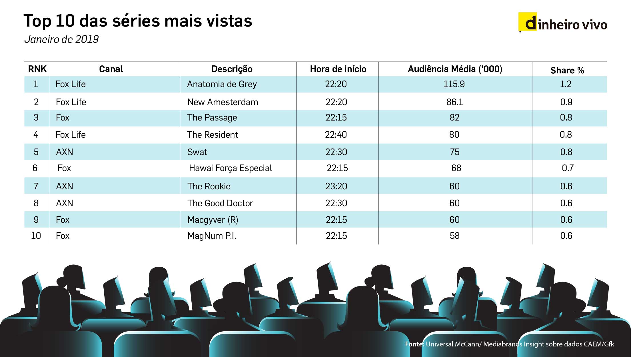 Audiências JAN '19_3. Top 10 das séries mais vistas