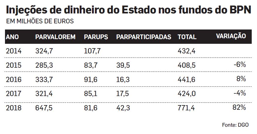 Fonte: Ministério das Finanças, Direção-Geral do Orçamento (DGO)