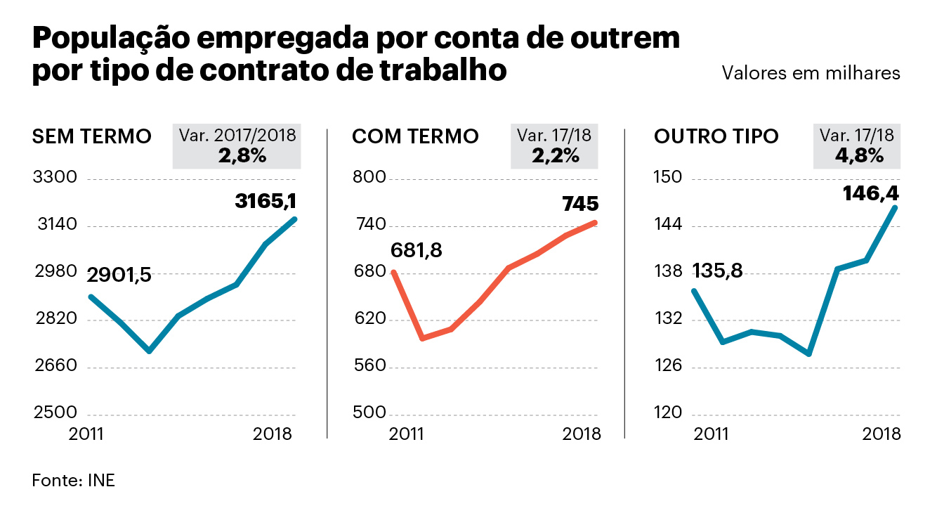 População empregada