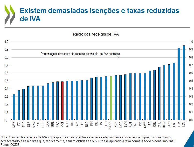 Fonte: OCDE