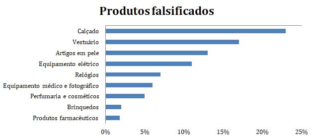 Fonte: OCDE e EUIPO