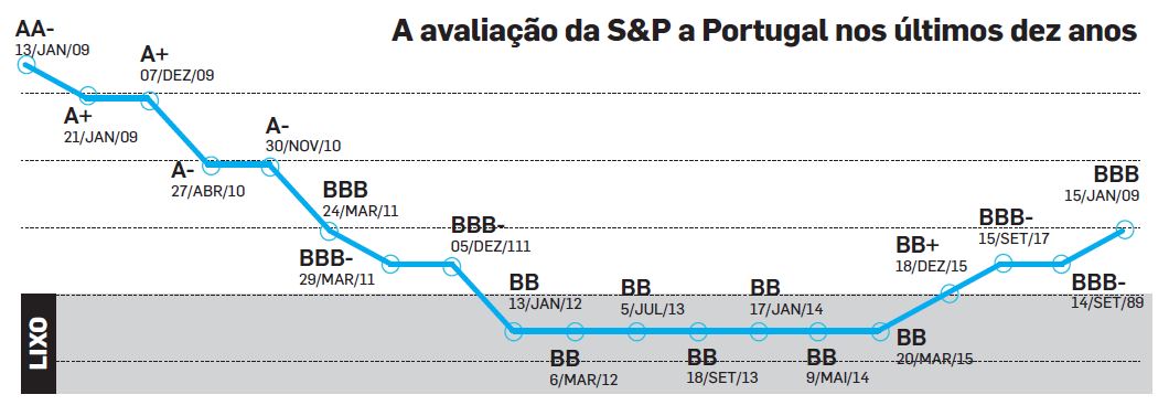 Fonte: Standard & Poor's