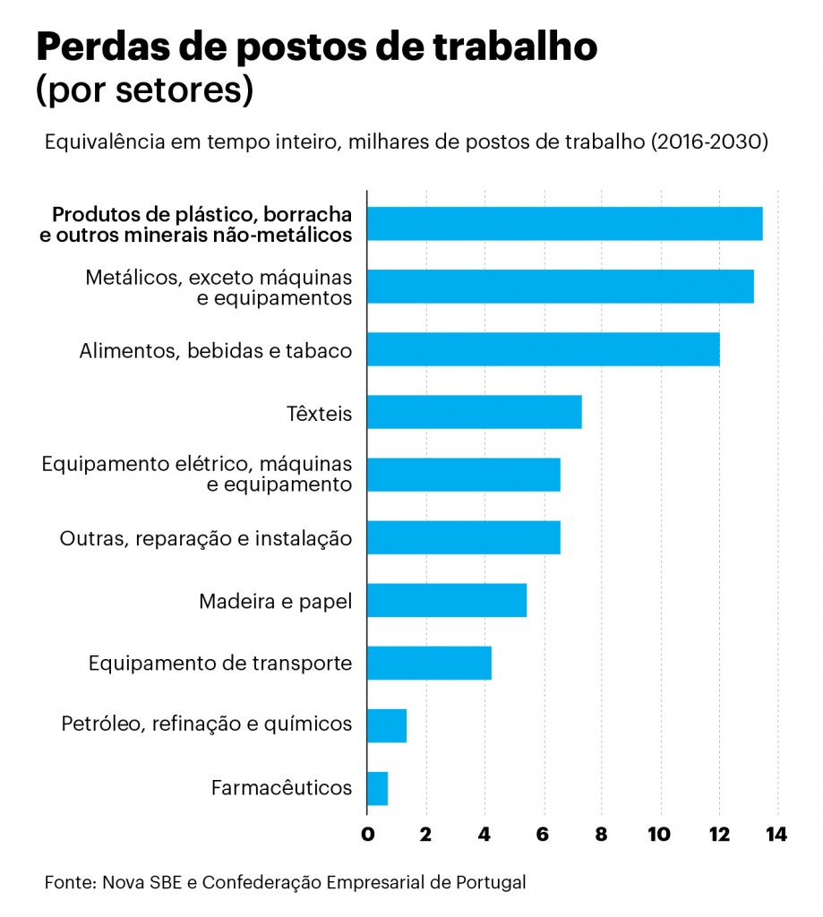 Perdas de postos de trabalho