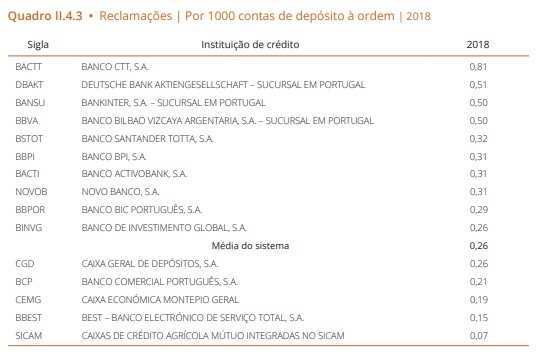 Reclamações