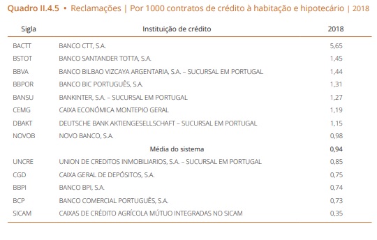 Reclamações Habitação