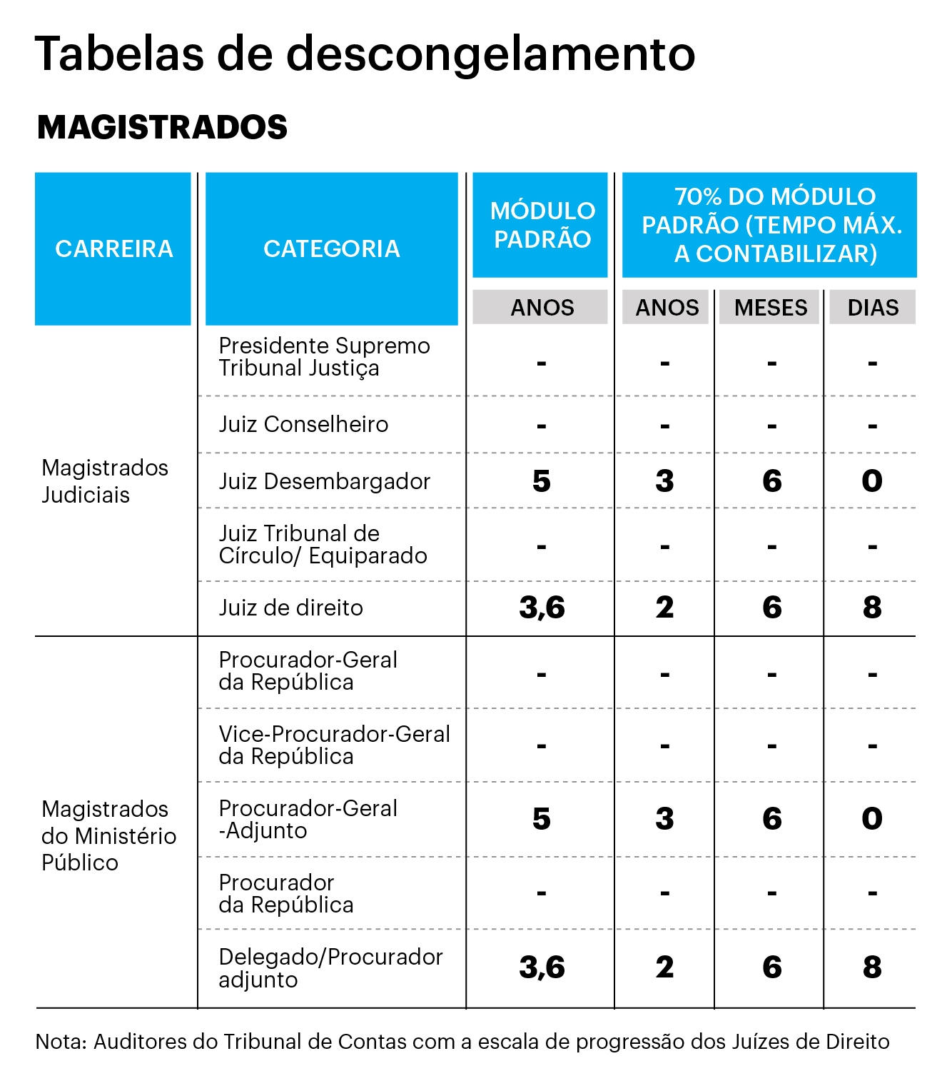 Descongelamento carreiras magistrados etc 1