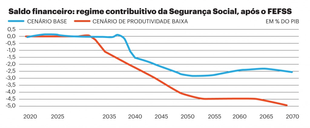 Fonte: Sustentabilidade do Sistema de Pensões Português, Fundação Francisco Manuel dos Santos