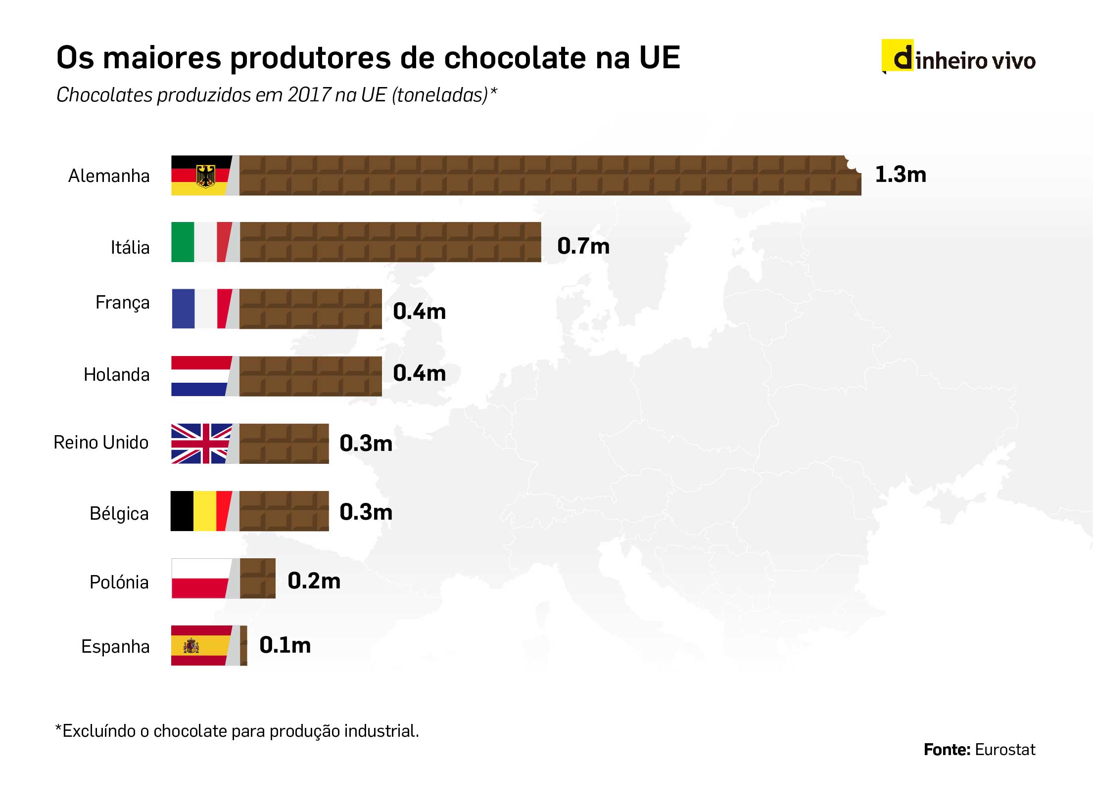 Os maiores produtores de chocolate na UE