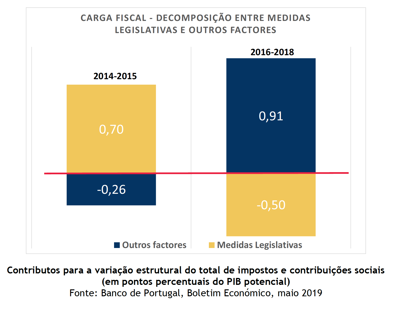 carga fiscal medidas bdp