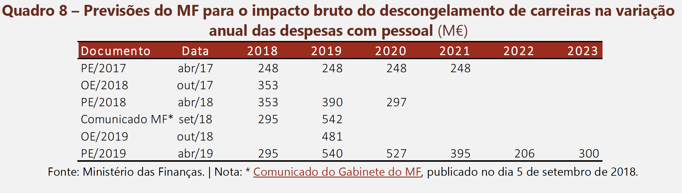 Fonte: Conselho das Finanças Públicas, com base em números das Finanças