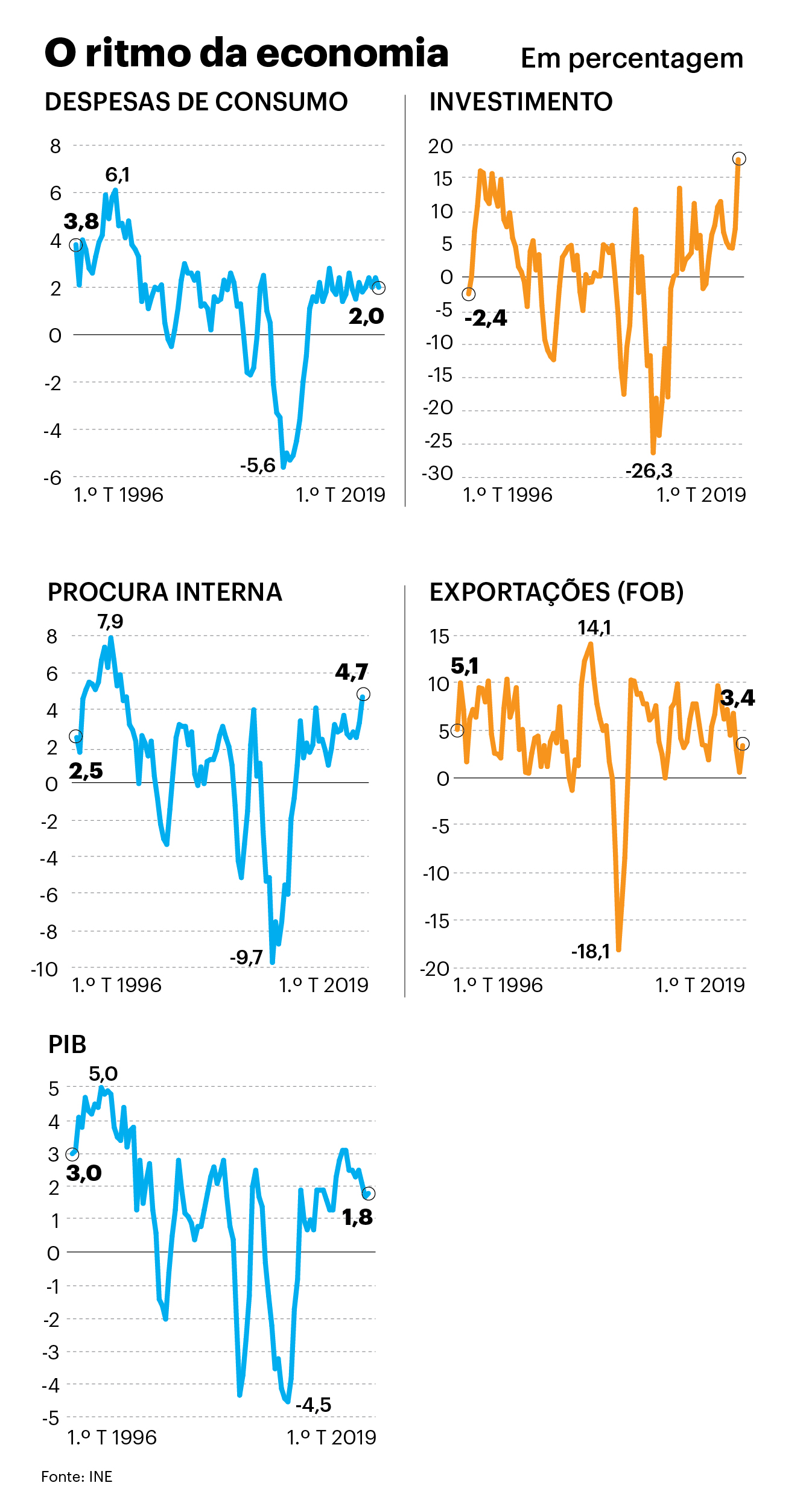 Fonte: INE