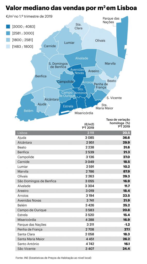 Valor mediano das vendas em Lisboa