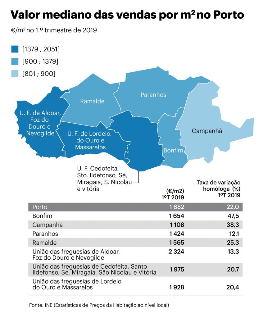 Valor mediano das vendas em Porto 2