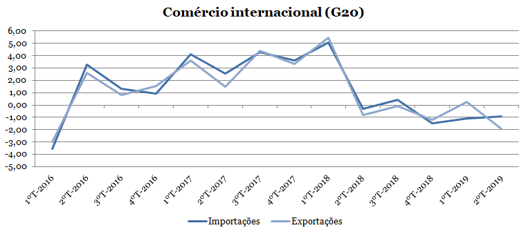 Fonte: OCDE