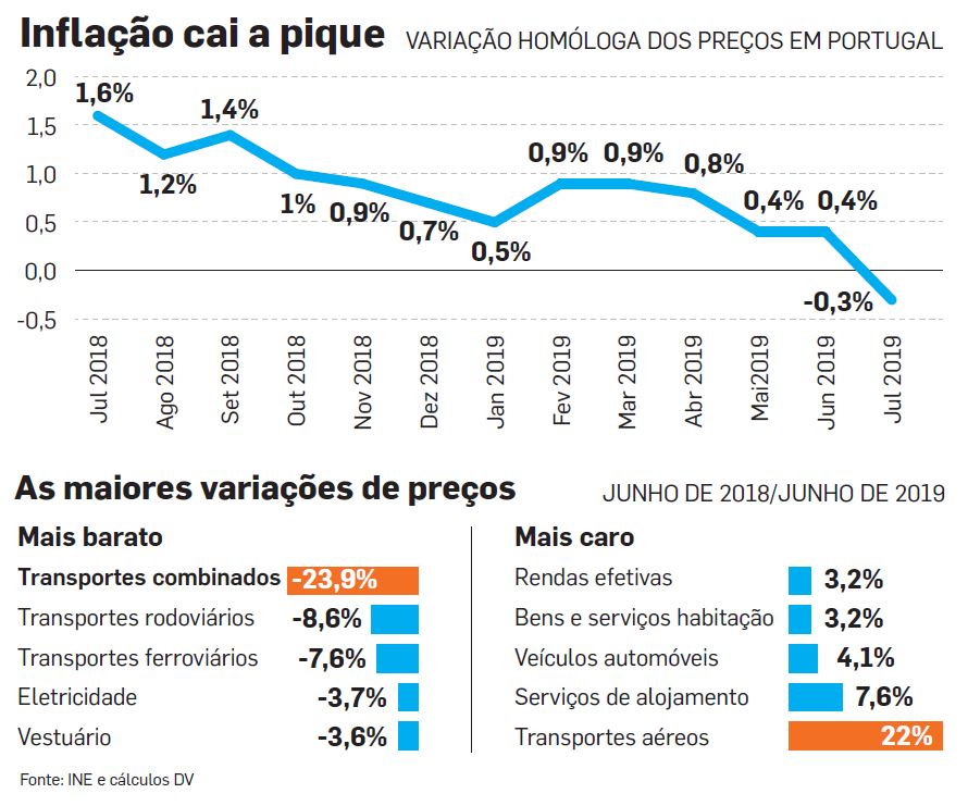 Fonte: INE e cálculos DV