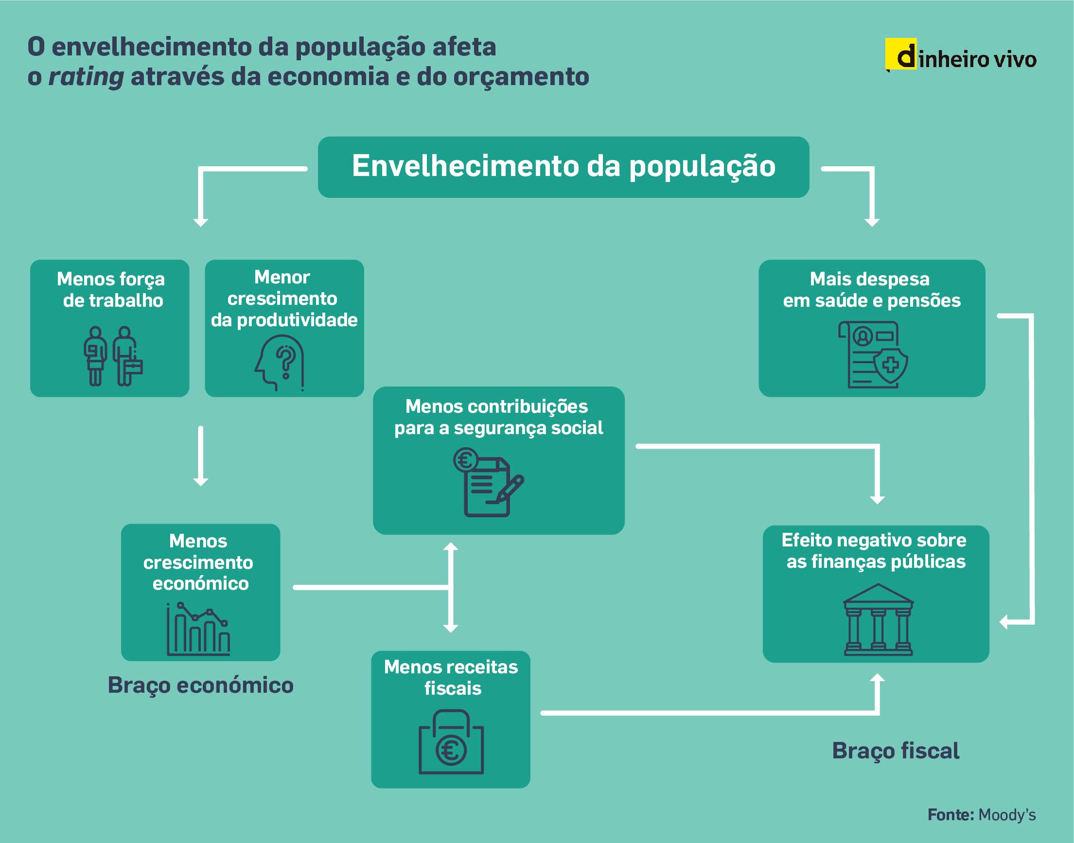 Info - O envelhecimento da população afeta o rating através da economia e do orçamento-01