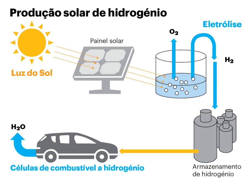 Produção solar de hidrogénio