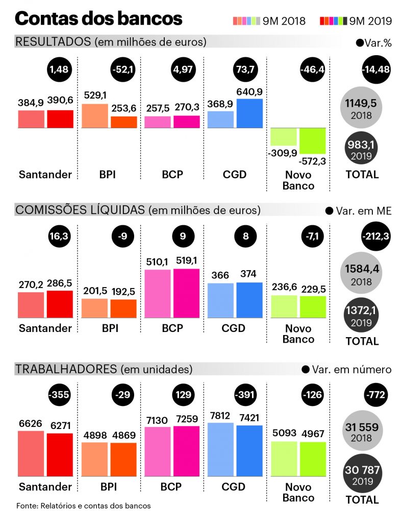 Resultados dos bancos