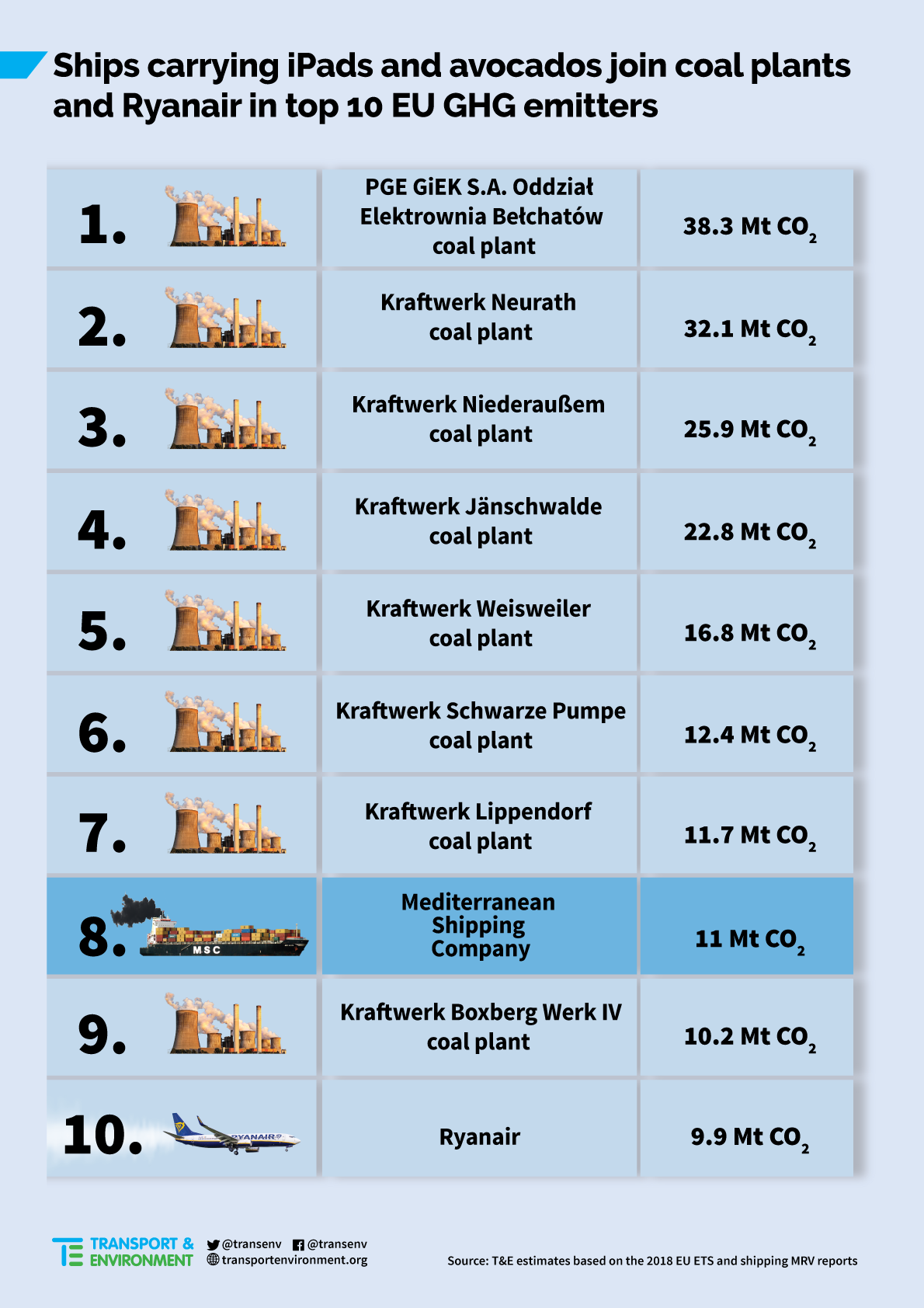 Top10-GHG-table