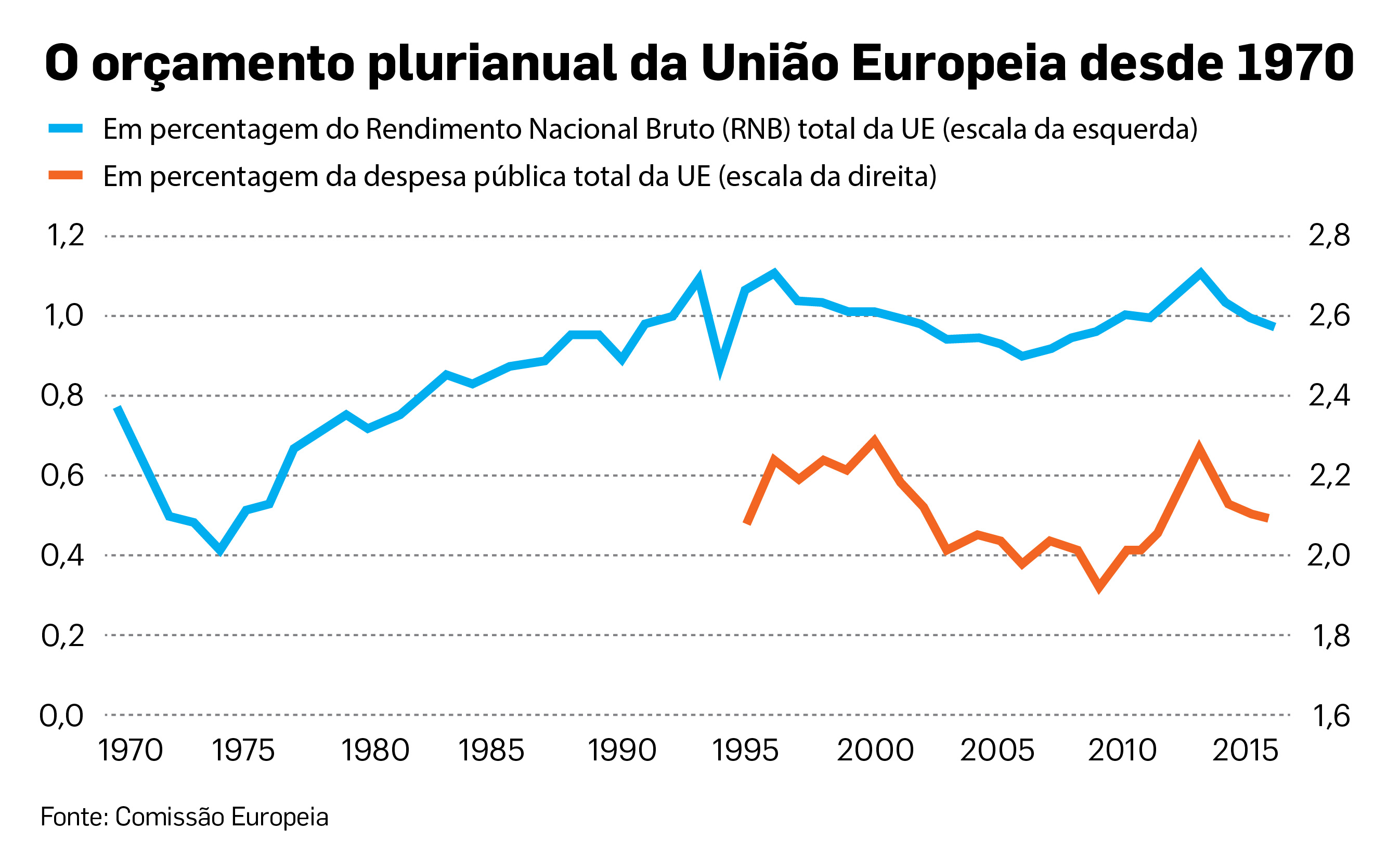Fonte: Comissão europeia