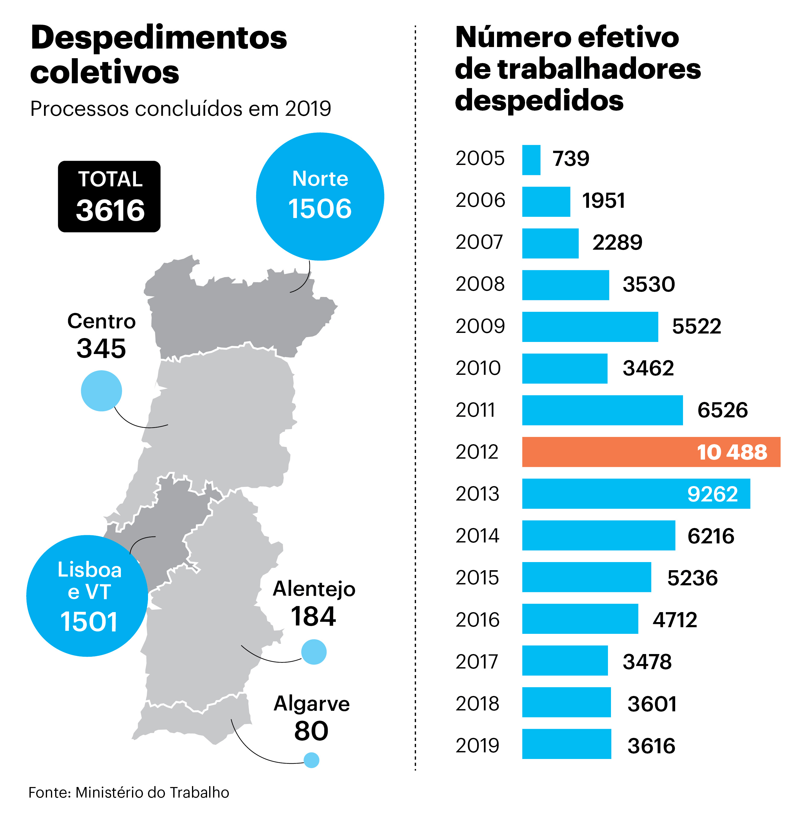 Despedimentos coletivos