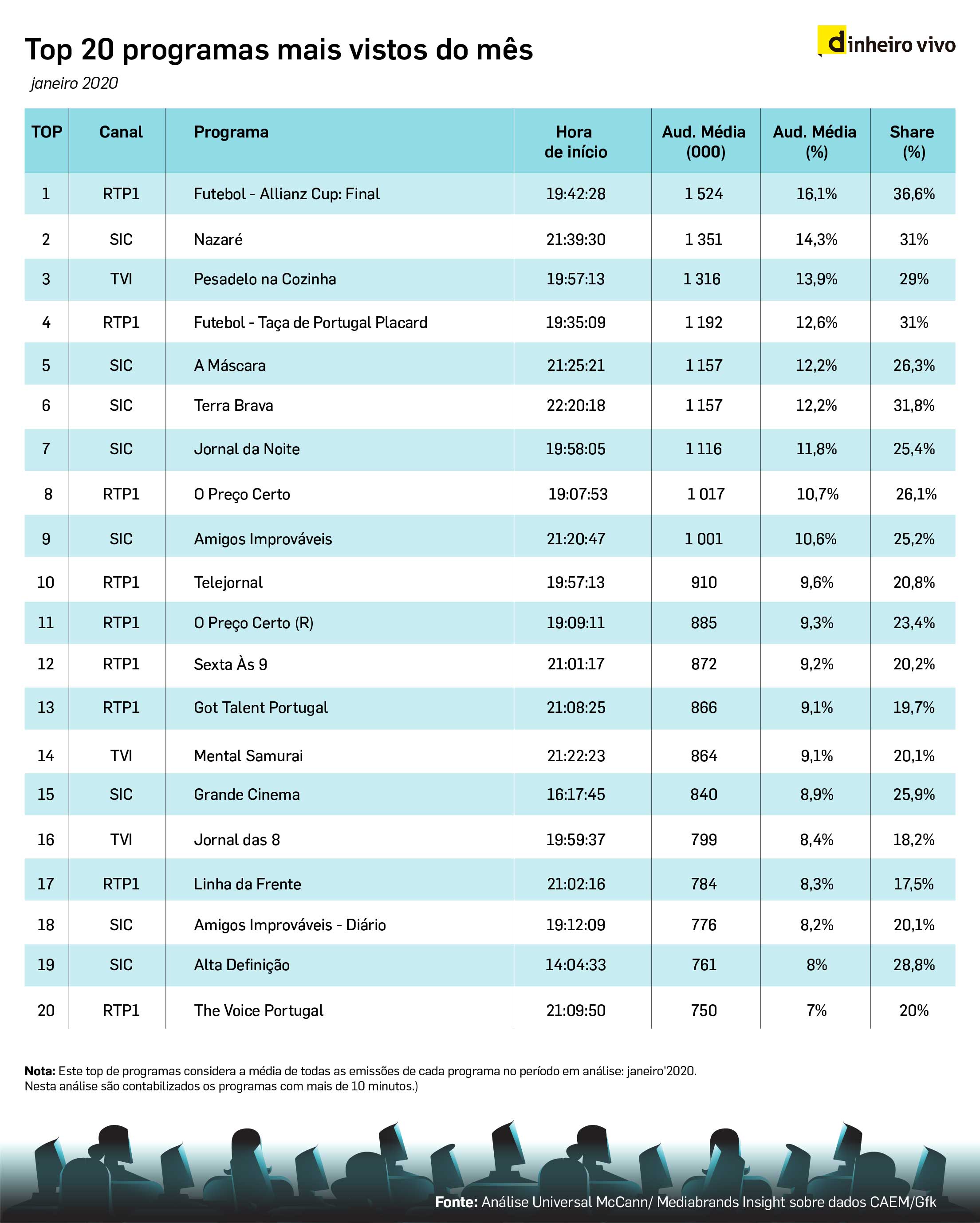 Audiências jan-20_Top 20 programas mais vistos do mês