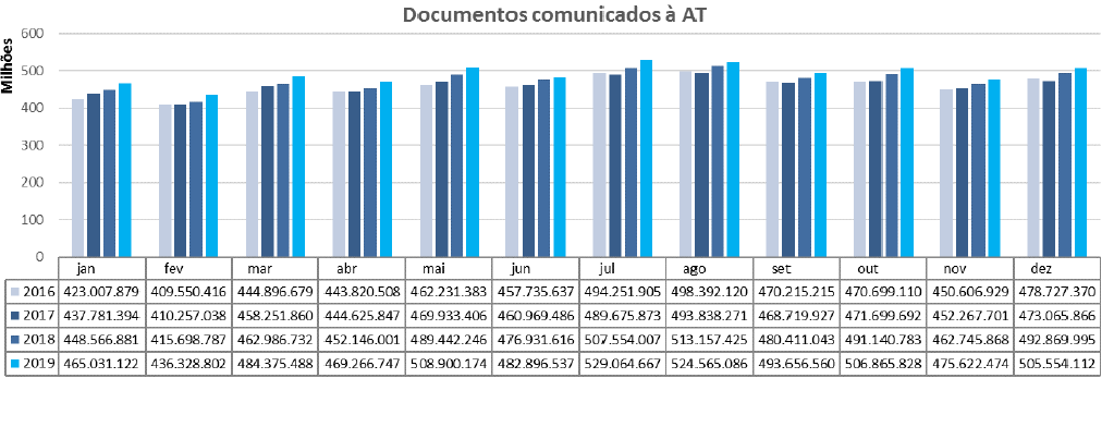 Fonte: Autoridade Tributária