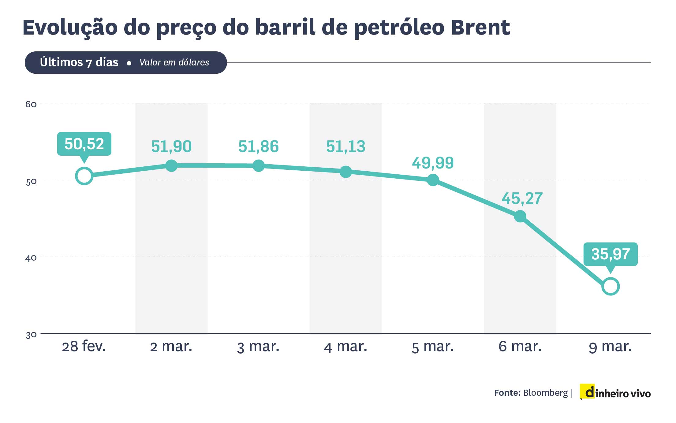 Evolução do preço do barril de petróleo Brent-01