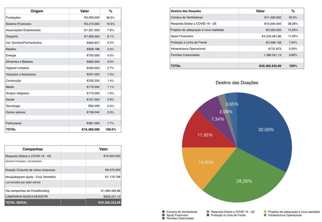 Distribuição e origem das doações. Fonte: Observatório das Doações