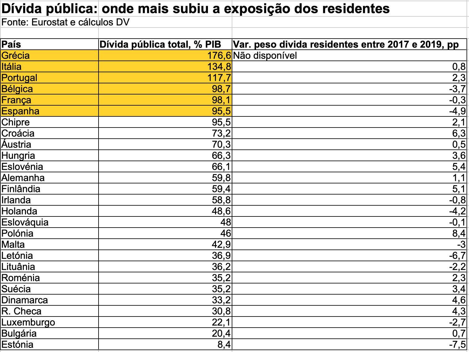 Fonte: Eurostat e cálculos DV