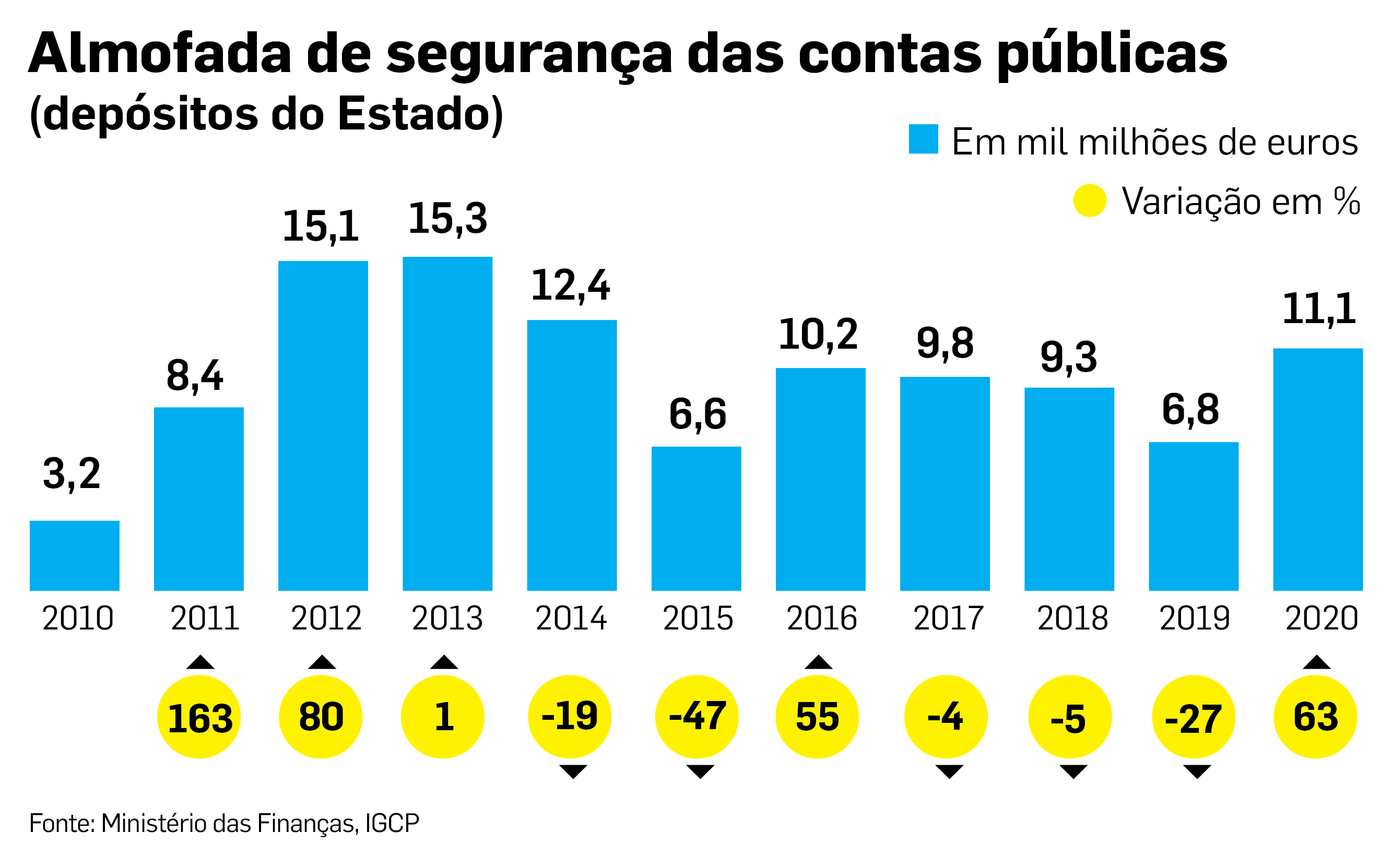 Almofada de segurança depósitos do estado