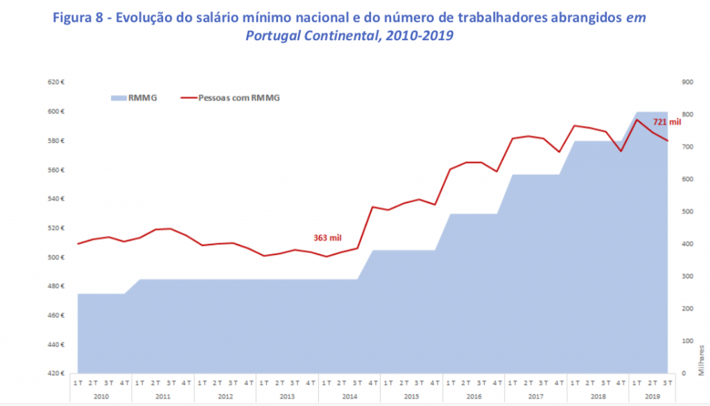 Fonte: Ministério do Trabalho, Solidariedade e Segurança Social