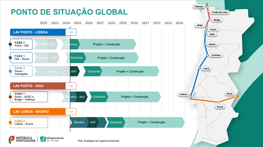 Ponto de situação dos projetos de linhas de alta velocidade em outubro de 2024. Imagem: Infraestruturas de Portugal